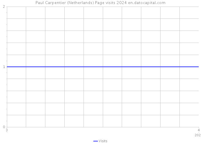 Paul Carpentier (Netherlands) Page visits 2024 