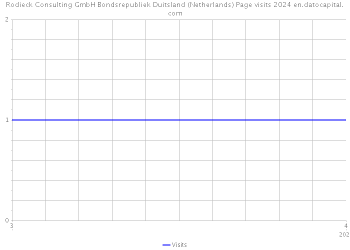 Rodieck Consulting GmbH Bondsrepubliek Duitsland (Netherlands) Page visits 2024 