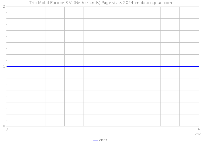 Trio Mobil Europe B.V. (Netherlands) Page visits 2024 