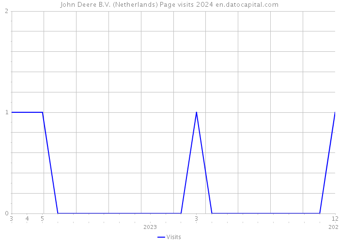 John Deere B.V. (Netherlands) Page visits 2024 