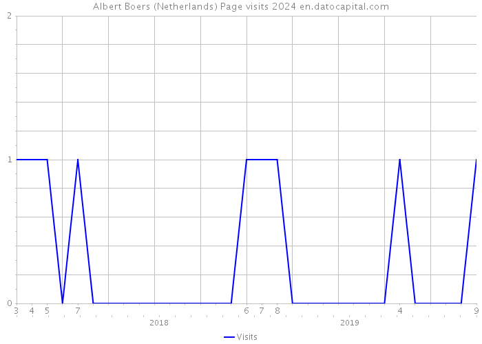 Albert Boers (Netherlands) Page visits 2024 