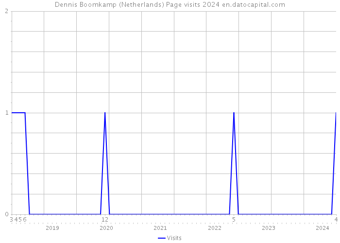 Dennis Boomkamp (Netherlands) Page visits 2024 