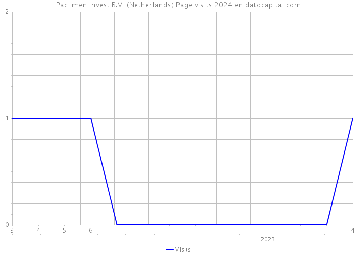 Pac-men Invest B.V. (Netherlands) Page visits 2024 