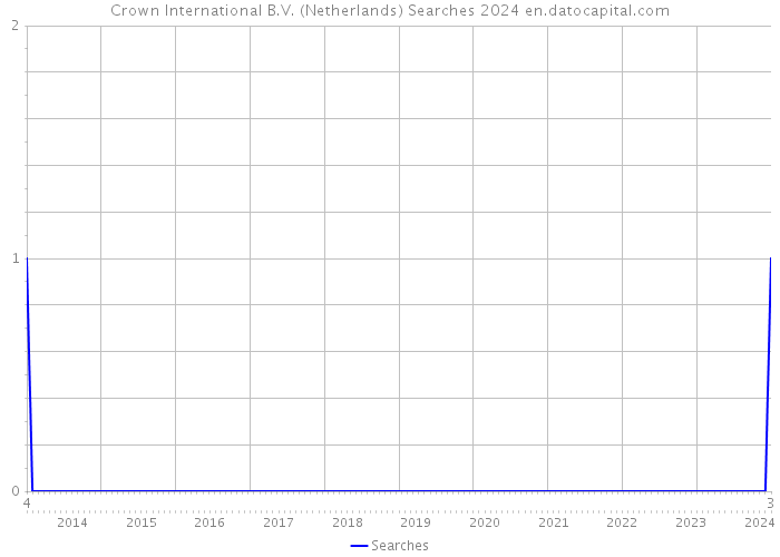 Crown International B.V. (Netherlands) Searches 2024 