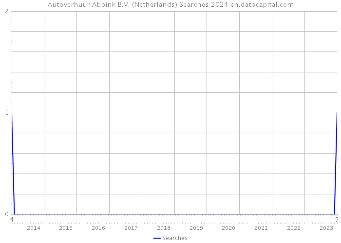 Autoverhuur Abbink B.V. (Netherlands) Searches 2024 