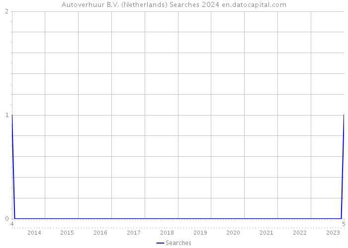 Autoverhuur B.V. (Netherlands) Searches 2024 
