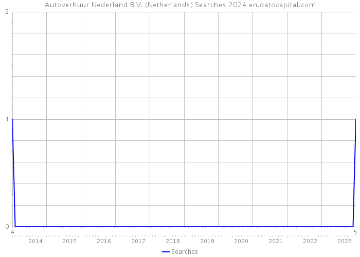 Autoverhuur Nederland B.V. (Netherlands) Searches 2024 