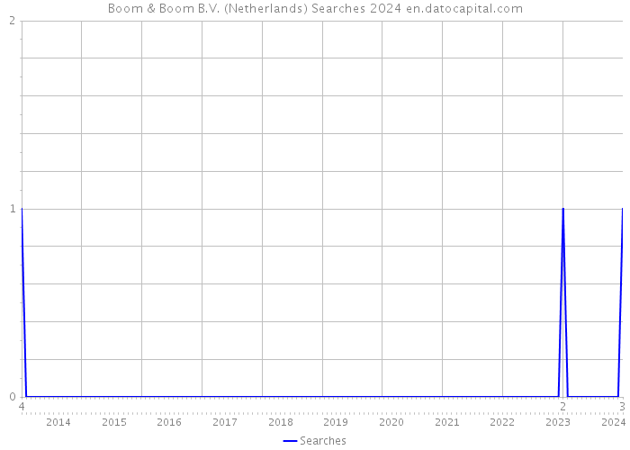 Boom & Boom B.V. (Netherlands) Searches 2024 