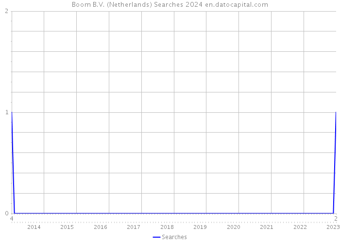 Boom B.V. (Netherlands) Searches 2024 
