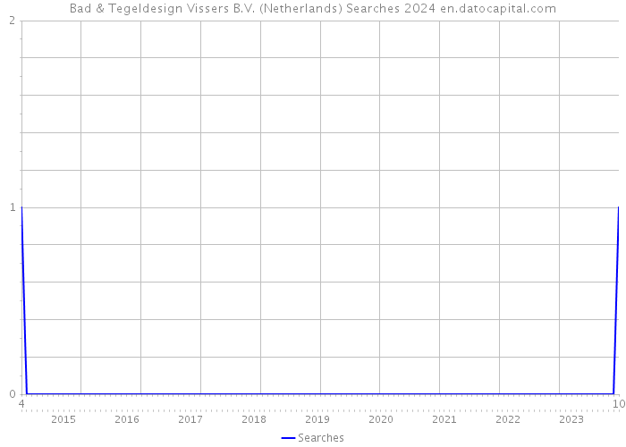 Bad & Tegeldesign Vissers B.V. (Netherlands) Searches 2024 