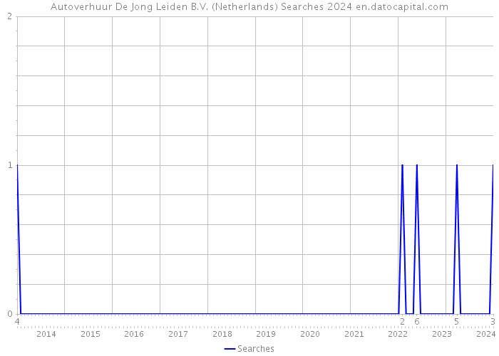 Autoverhuur De Jong Leiden B.V. (Netherlands) Searches 2024 
