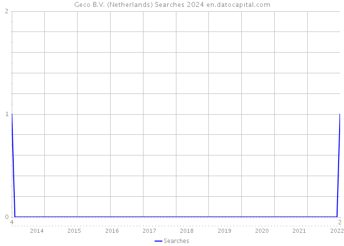 Geco B.V. (Netherlands) Searches 2024 