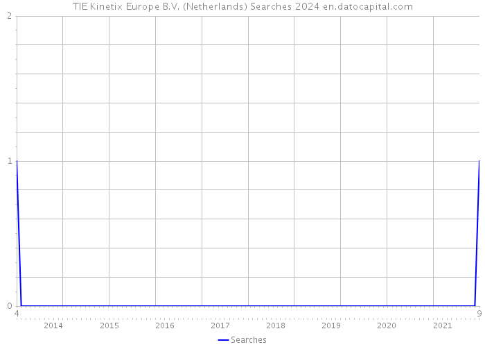 TIE Kinetix Europe B.V. (Netherlands) Searches 2024 