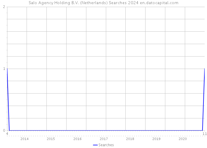 Salo Agency Holding B.V. (Netherlands) Searches 2024 