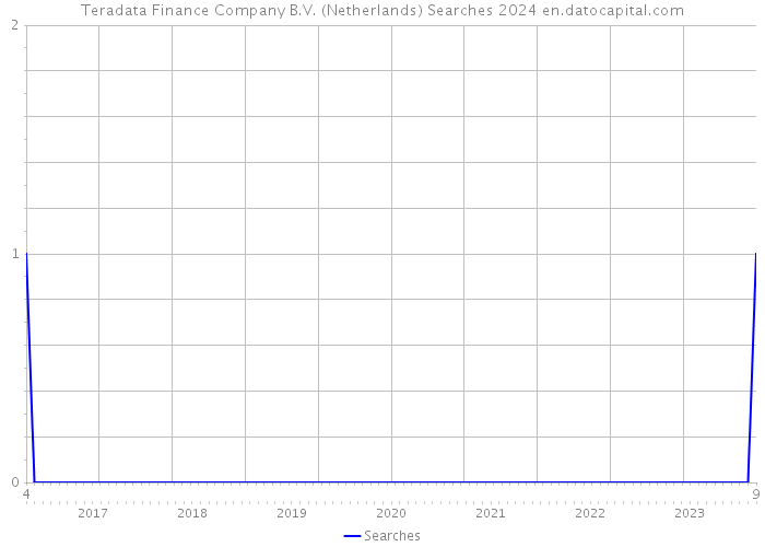 Teradata Finance Company B.V. (Netherlands) Searches 2024 
