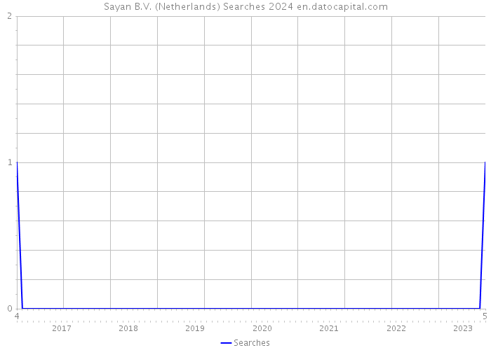 Sayan B.V. (Netherlands) Searches 2024 