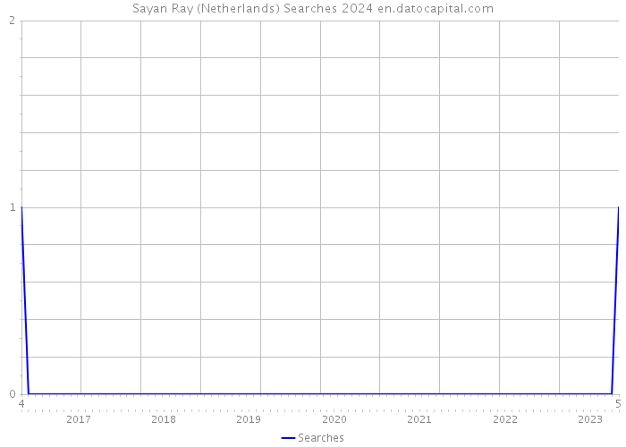 Sayan Ray (Netherlands) Searches 2024 