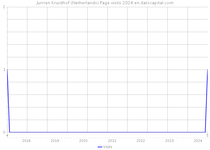 Jurrien Kruidhof (Netherlands) Page visits 2024 