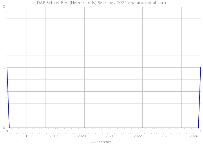 D&P Beheer B.V. (Netherlands) Searches 2024 