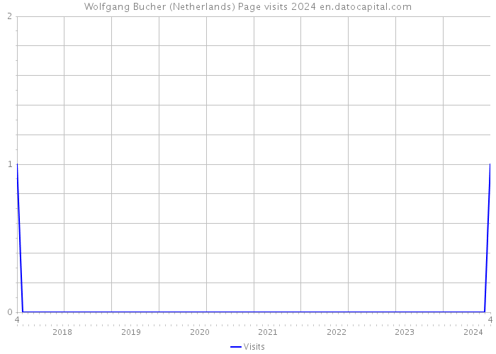 Wolfgang Bucher (Netherlands) Page visits 2024 