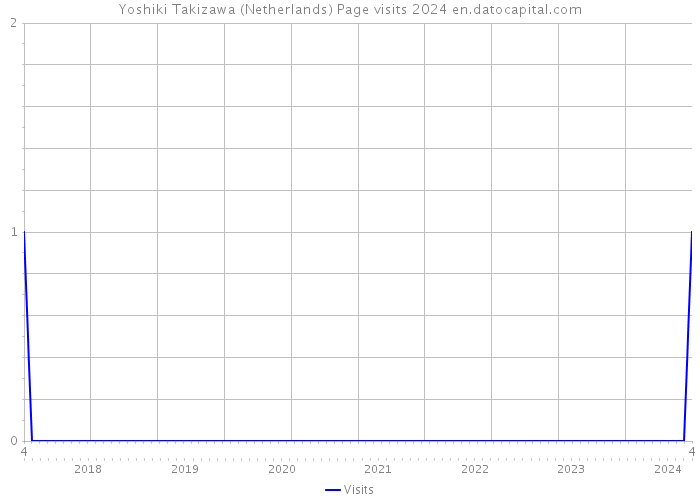 Yoshiki Takizawa (Netherlands) Page visits 2024 