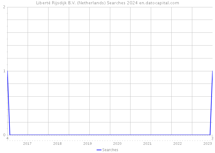 Liberté Rijsdijk B.V. (Netherlands) Searches 2024 