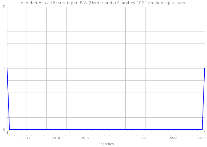 Van den Heuvel Bestratingen B.V. (Netherlands) Searches 2024 