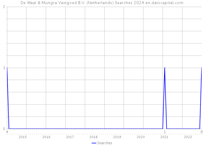 De Waal & Mungra Vastgoed B.V. (Netherlands) Searches 2024 