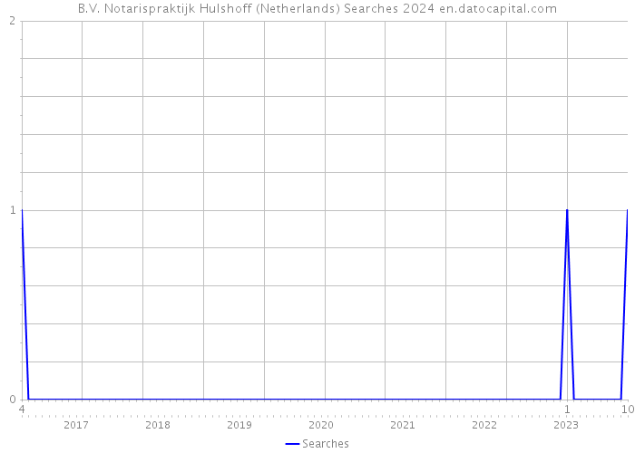 B.V. Notarispraktijk Hulshoff (Netherlands) Searches 2024 
