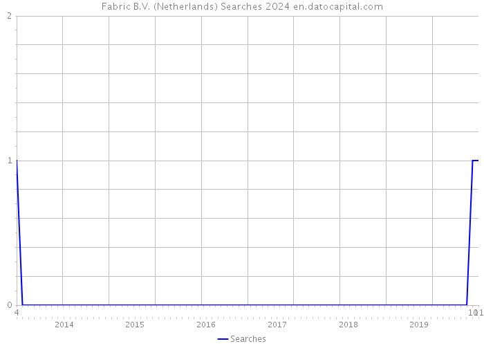 Fabric B.V. (Netherlands) Searches 2024 
