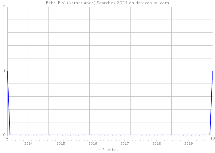 Fabri B.V. (Netherlands) Searches 2024 