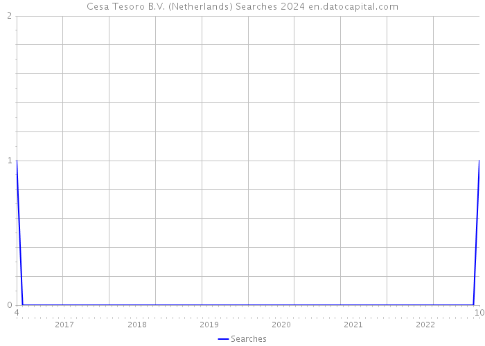 Cesa Tesoro B.V. (Netherlands) Searches 2024 
