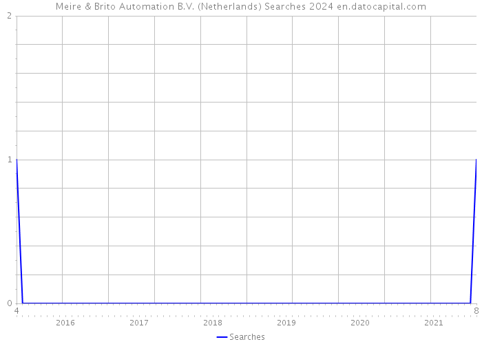 Meire & Brito Automation B.V. (Netherlands) Searches 2024 