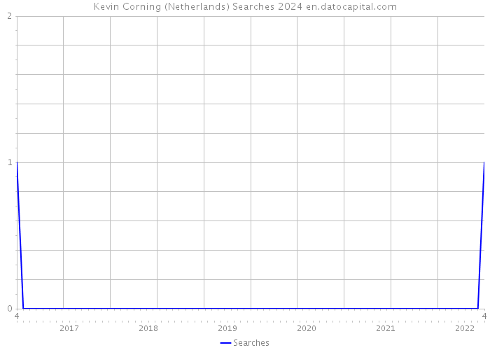 Kevin Corning (Netherlands) Searches 2024 