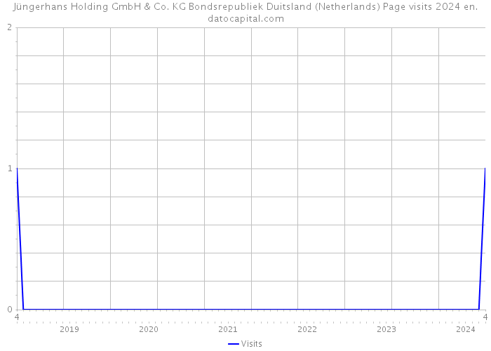 Jüngerhans Holding GmbH & Co. KG Bondsrepubliek Duitsland (Netherlands) Page visits 2024 