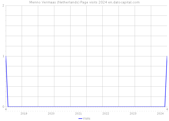 Menno Vermaas (Netherlands) Page visits 2024 
