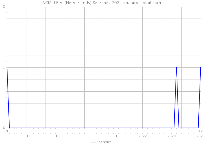 ACM II B.V. (Netherlands) Searches 2024 
