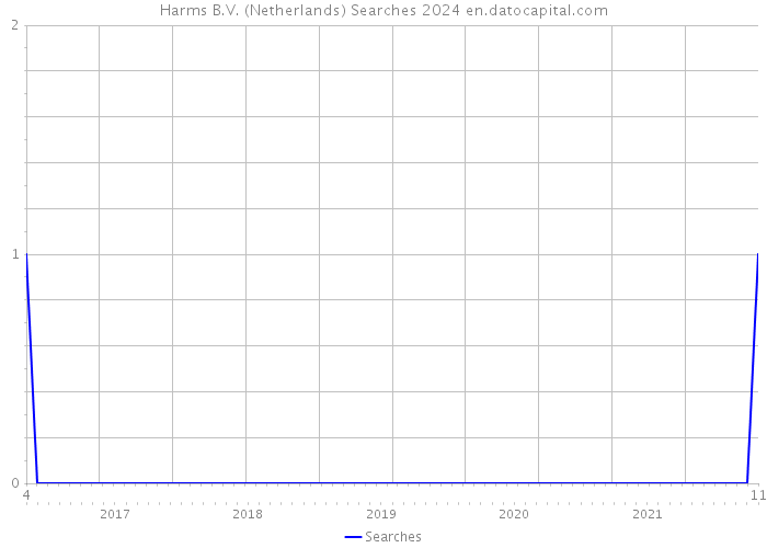 Harms B.V. (Netherlands) Searches 2024 
