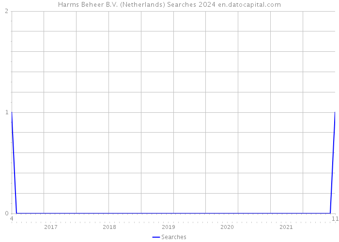 Harms Beheer B.V. (Netherlands) Searches 2024 