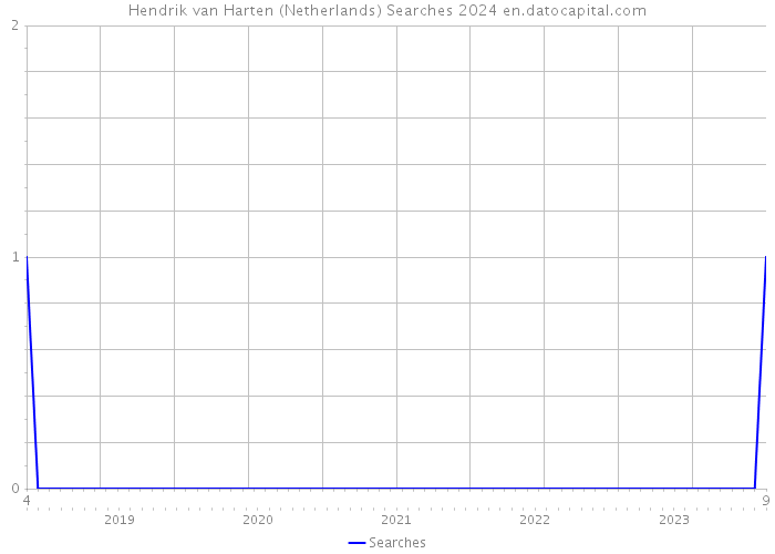 Hendrik van Harten (Netherlands) Searches 2024 