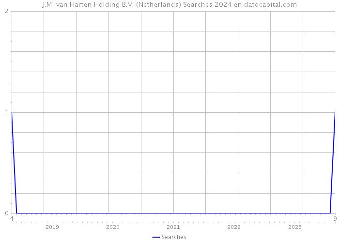 J.M. van Harten Holding B.V. (Netherlands) Searches 2024 