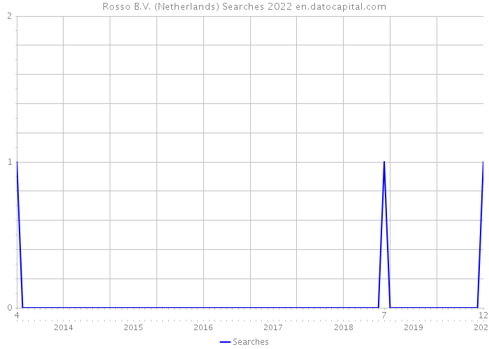 Rosso B.V. (Netherlands) Searches 2022 