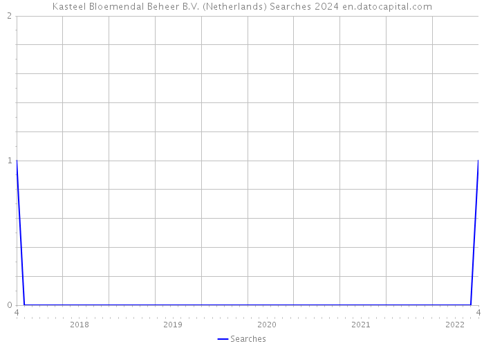 Kasteel Bloemendal Beheer B.V. (Netherlands) Searches 2024 