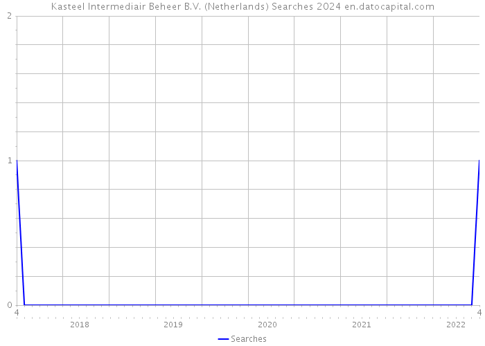 Kasteel Intermediair Beheer B.V. (Netherlands) Searches 2024 
