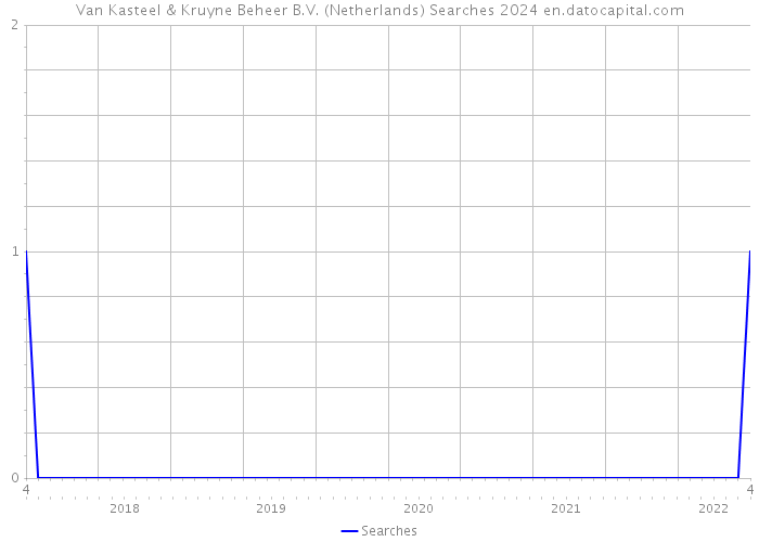 Van Kasteel & Kruyne Beheer B.V. (Netherlands) Searches 2024 