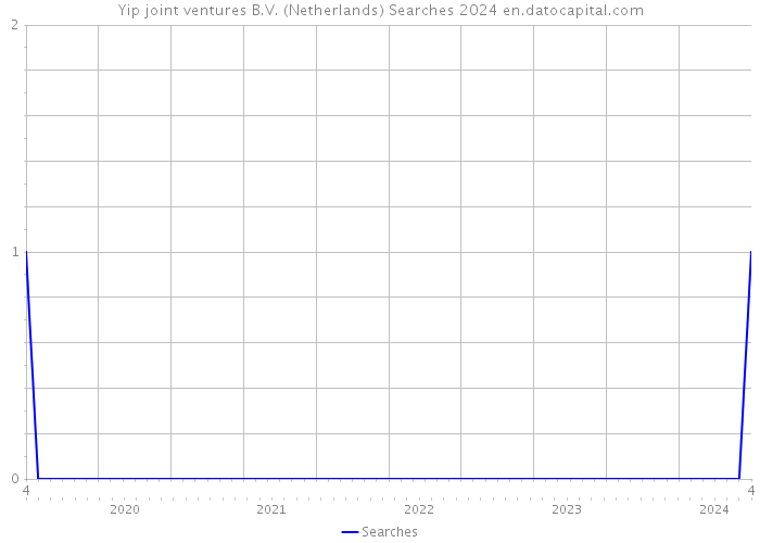 Yip joint ventures B.V. (Netherlands) Searches 2024 
