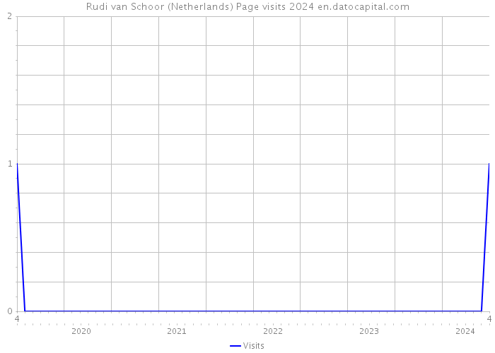 Rudi van Schoor (Netherlands) Page visits 2024 