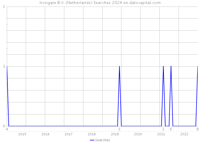 Irongate B.V. (Netherlands) Searches 2024 