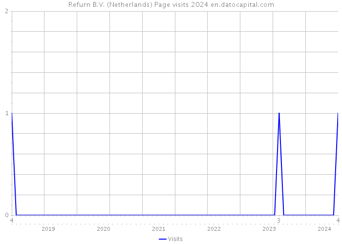 Refurn B.V. (Netherlands) Page visits 2024 