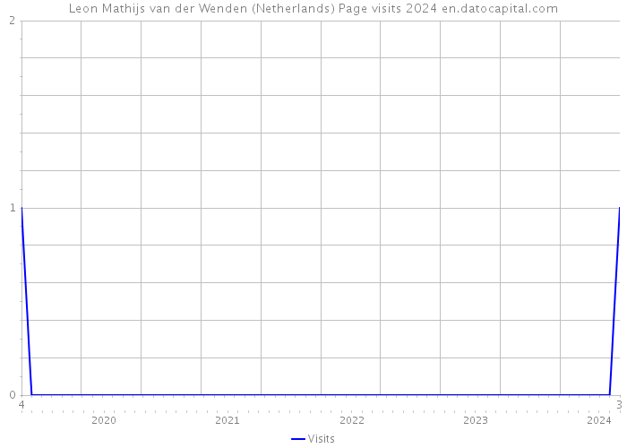 Leon Mathijs van der Wenden (Netherlands) Page visits 2024 